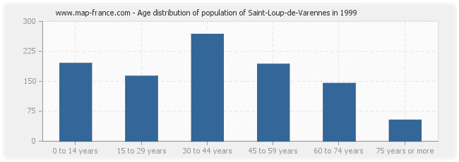 Age distribution of population of Saint-Loup-de-Varennes in 1999