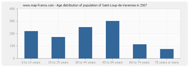 Age distribution of population of Saint-Loup-de-Varennes in 2007