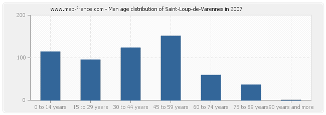 Men age distribution of Saint-Loup-de-Varennes in 2007