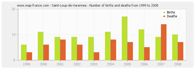 Saint-Loup-de-Varennes : Number of births and deaths from 1999 to 2008