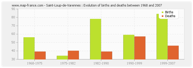 Saint-Loup-de-Varennes : Evolution of births and deaths between 1968 and 2007