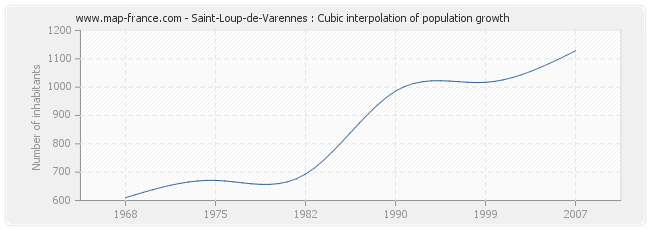 Saint-Loup-de-Varennes : Cubic interpolation of population growth