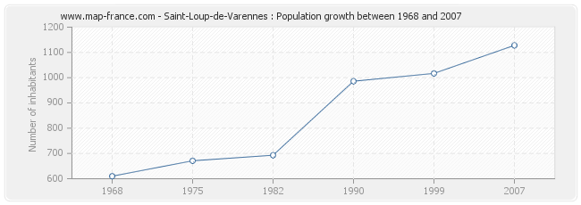 Population Saint-Loup-de-Varennes