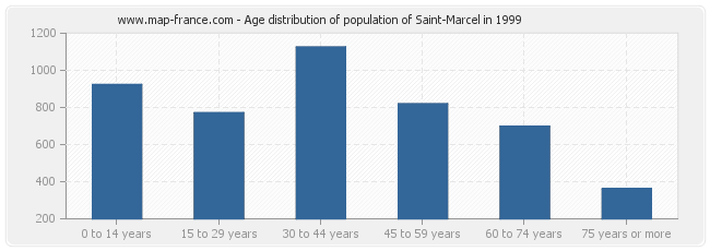 Age distribution of population of Saint-Marcel in 1999