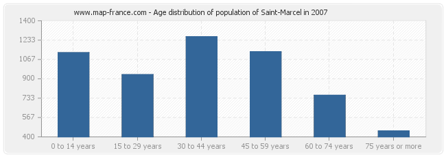 Age distribution of population of Saint-Marcel in 2007