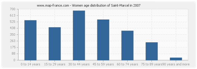 Women age distribution of Saint-Marcel in 2007