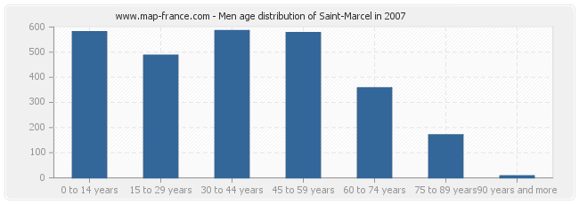 Men age distribution of Saint-Marcel in 2007