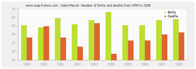 Saint-Marcel : Number of births and deaths from 1999 to 2008