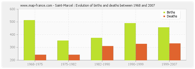 Saint-Marcel : Evolution of births and deaths between 1968 and 2007