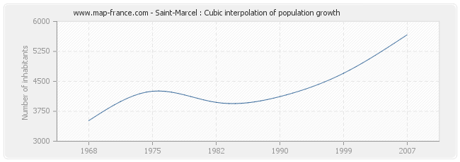 Saint-Marcel : Cubic interpolation of population growth