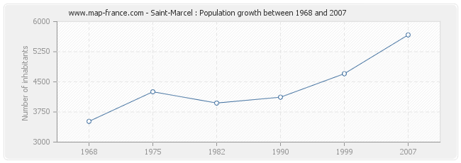 Population Saint-Marcel