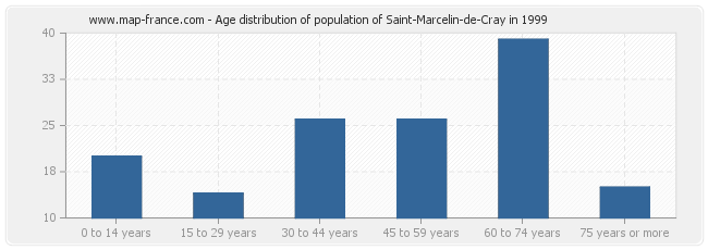 Age distribution of population of Saint-Marcelin-de-Cray in 1999