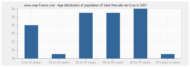 Age distribution of population of Saint-Marcelin-de-Cray in 2007
