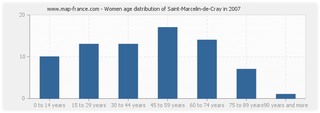Women age distribution of Saint-Marcelin-de-Cray in 2007