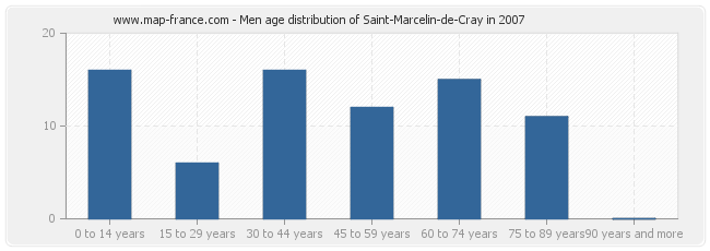 Men age distribution of Saint-Marcelin-de-Cray in 2007