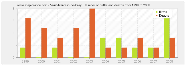 Saint-Marcelin-de-Cray : Number of births and deaths from 1999 to 2008