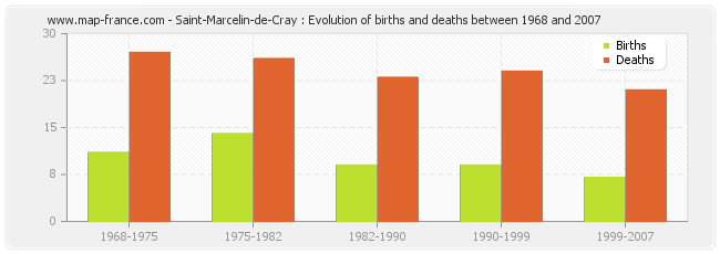 Saint-Marcelin-de-Cray : Evolution of births and deaths between 1968 and 2007