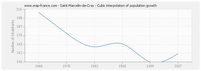 Saint-Marcelin-de-Cray : Cubic interpolation of population growth