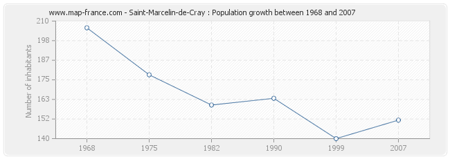 Population Saint-Marcelin-de-Cray