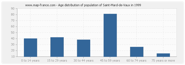 Age distribution of population of Saint-Mard-de-Vaux in 1999
