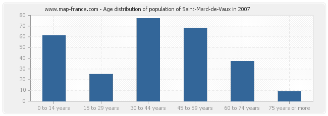Age distribution of population of Saint-Mard-de-Vaux in 2007