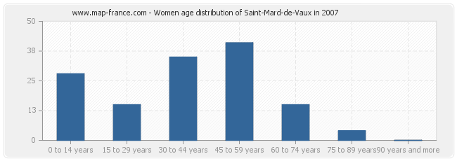 Women age distribution of Saint-Mard-de-Vaux in 2007