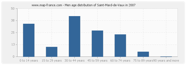 Men age distribution of Saint-Mard-de-Vaux in 2007