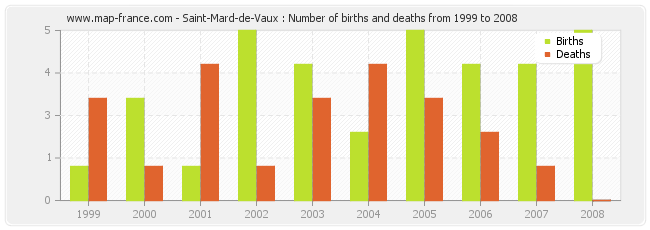 Saint-Mard-de-Vaux : Number of births and deaths from 1999 to 2008