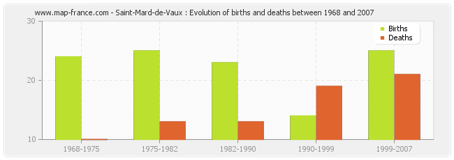 Saint-Mard-de-Vaux : Evolution of births and deaths between 1968 and 2007