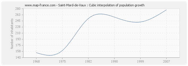 Saint-Mard-de-Vaux : Cubic interpolation of population growth