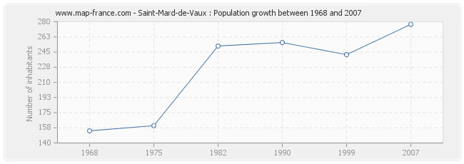 Population Saint-Mard-de-Vaux