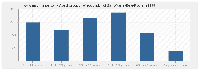 Age distribution of population of Saint-Martin-Belle-Roche in 1999