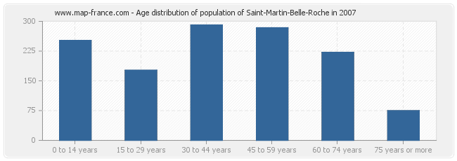 Age distribution of population of Saint-Martin-Belle-Roche in 2007