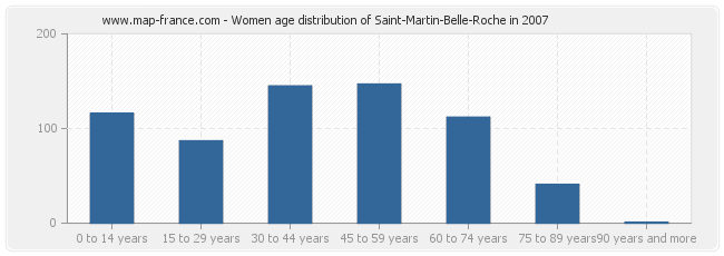 Women age distribution of Saint-Martin-Belle-Roche in 2007