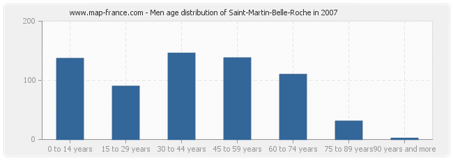 Men age distribution of Saint-Martin-Belle-Roche in 2007