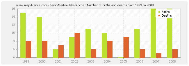Saint-Martin-Belle-Roche : Number of births and deaths from 1999 to 2008
