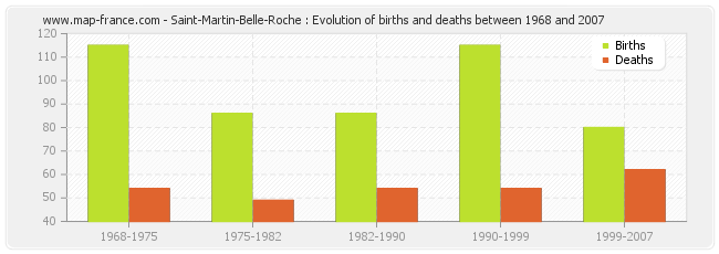Saint-Martin-Belle-Roche : Evolution of births and deaths between 1968 and 2007