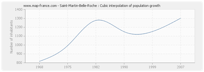 Saint-Martin-Belle-Roche : Cubic interpolation of population growth