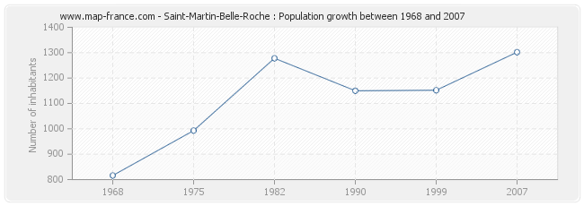 Population Saint-Martin-Belle-Roche