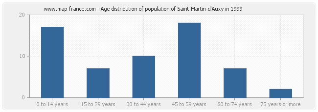Age distribution of population of Saint-Martin-d'Auxy in 1999