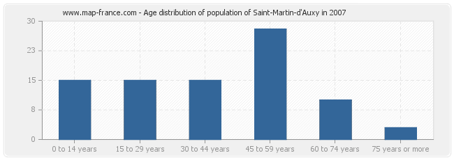 Age distribution of population of Saint-Martin-d'Auxy in 2007
