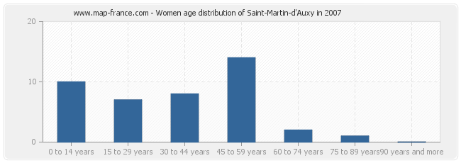 Women age distribution of Saint-Martin-d'Auxy in 2007