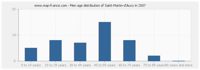 Men age distribution of Saint-Martin-d'Auxy in 2007