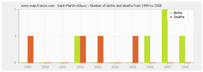 Saint-Martin-d'Auxy : Number of births and deaths from 1999 to 2008