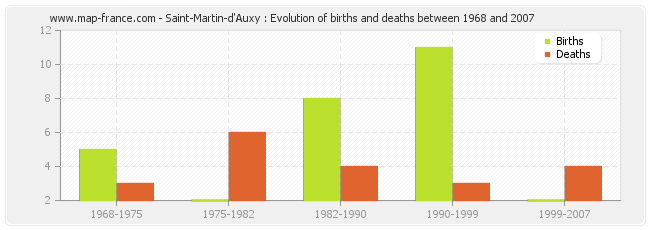 Saint-Martin-d'Auxy : Evolution of births and deaths between 1968 and 2007
