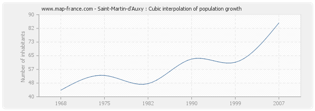 Saint-Martin-d'Auxy : Cubic interpolation of population growth