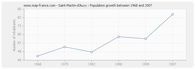 Population Saint-Martin-d'Auxy