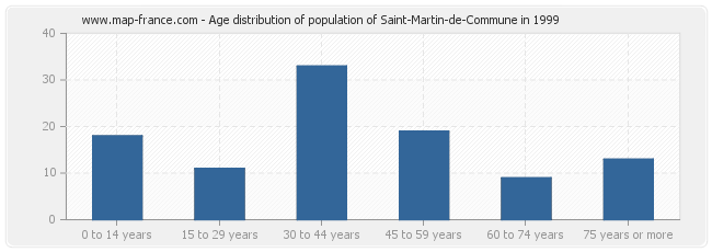 Age distribution of population of Saint-Martin-de-Commune in 1999