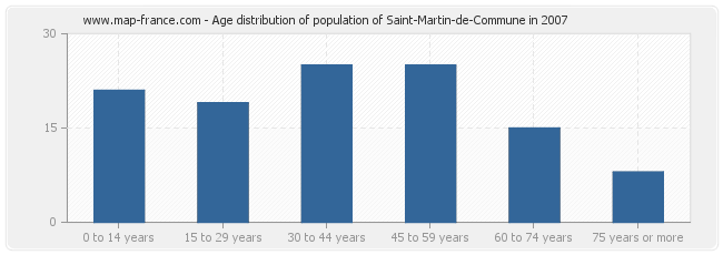Age distribution of population of Saint-Martin-de-Commune in 2007