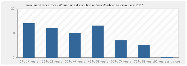 Women age distribution of Saint-Martin-de-Commune in 2007